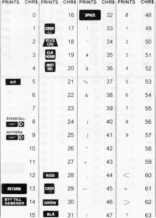 [Commodore-ASCII-koder, del 1]